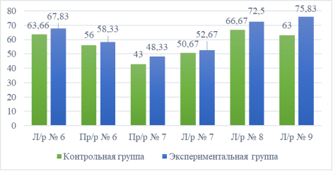 Показатели степени обученности в процентах для контрольной и экспериментальной групп
