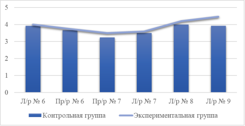 Средний балл для контрольной и экспериментальной групп