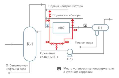 Схема подачи ингибитора Scimol OR-2004