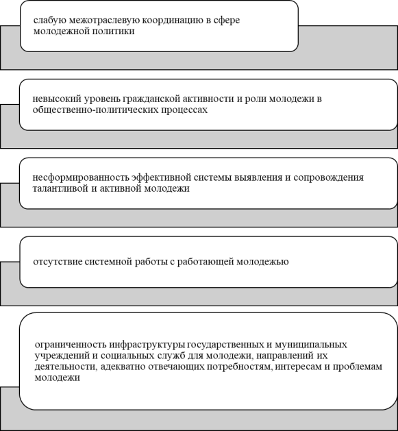 Проблемы молодёжной политики Хабаровского края [2]