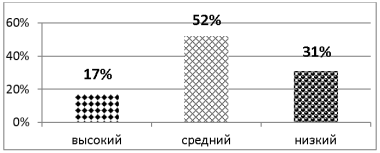 Эмоционально-оценочное и мотивационно-поведенческое отношение к природе у старших дошкольников