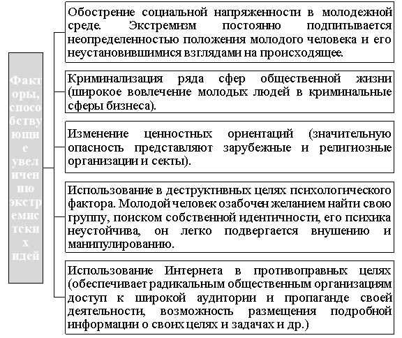 Факторы, способствующие увеличению числа экстремистских идей