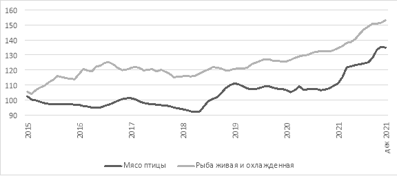 Диаграмма динамики цен на рыбную/ мясную продукцию в %