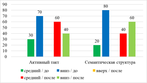 сравнительные показатели исследования