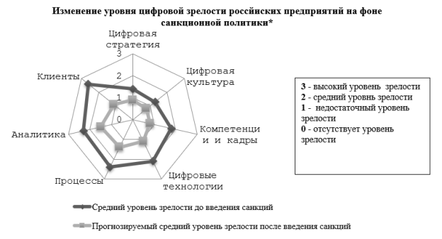 Анализ влияния санкционной политики на уровень цифровой зрелости российских компаний [1–2, 4]
