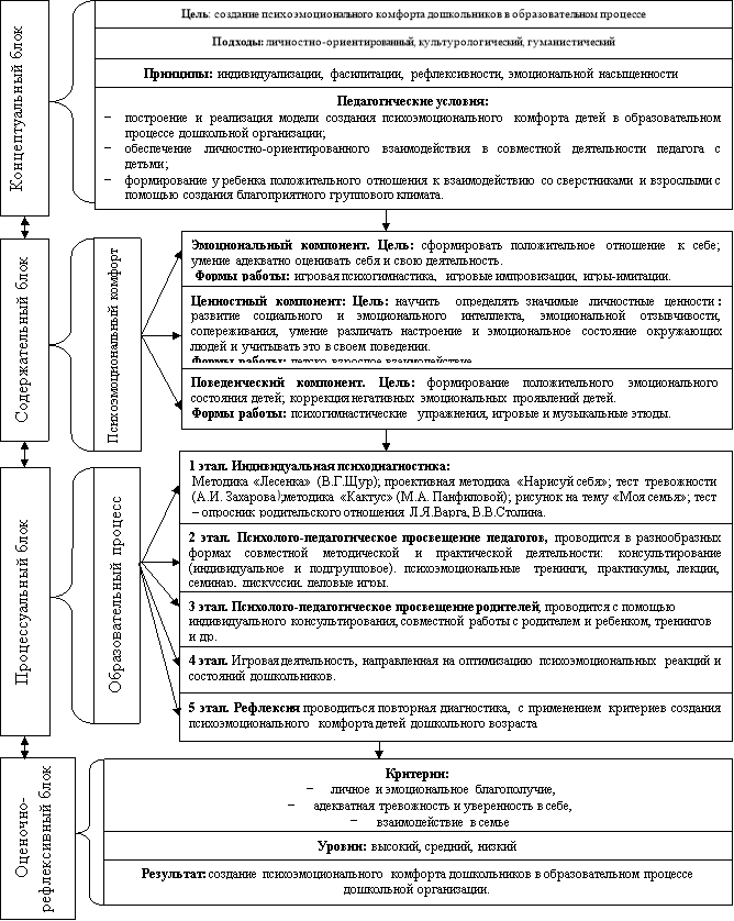 Модель создания психоэмоционального комфорта детей в дошкольной организации