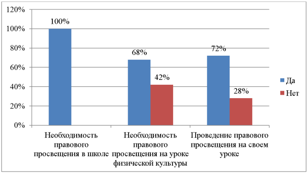 Правовое просвещение на уроках физкультуры