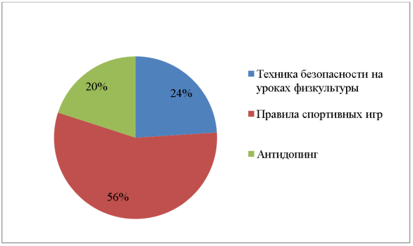 Темы правового просвещения на уроках физкультуры