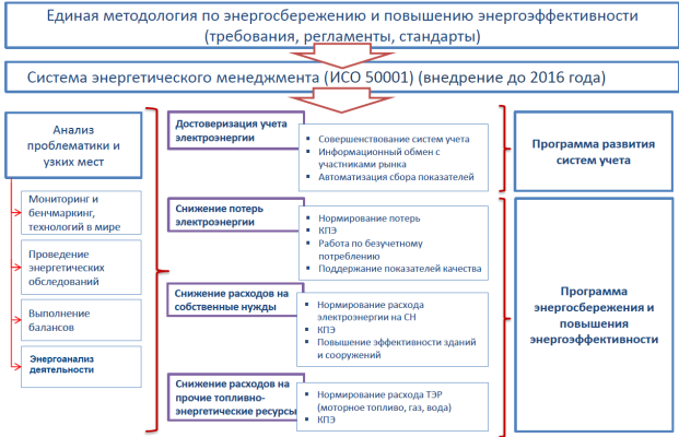Структура процесса энергосбережения и повышения энергоэффективности в ПАО «Россети Юг»
