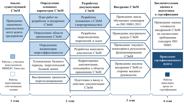 Этапы внедрения СЭнМ в ПАО «Россети Юг»