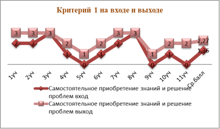 Критерий «Самостоятельное приобретение знаний и решение проблем» на входе и выходе