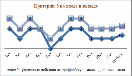 Критерий «Регулятивные действия» на входе и выходе