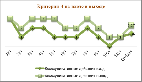 Критерий «Коммуникативные действия» на входе и выходе