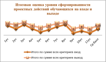 Итоговая оценка по результатам выполнения проекта «Оценка санитарного состояния столового инвентаря»