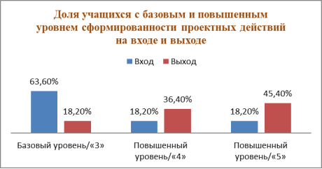 Доля учащихся с базовым и повышенным уровнем сформированности проектных действий на входе и выходе