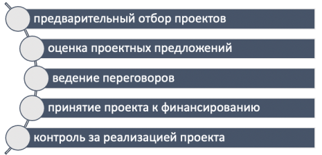 Этапы анализа инвестиционного проекта в банке