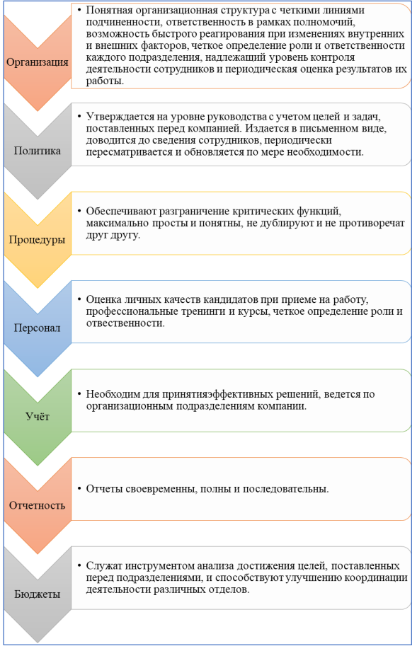 Основные структурные элементы системы внутреннего контроля