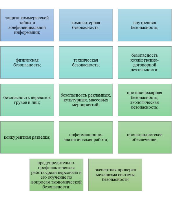 Основные структурные элементы системы экономической безопасности