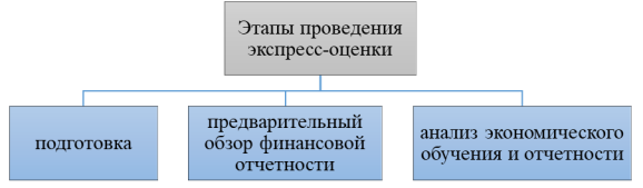 Этапы разработки аналитических процедур для экспресс-оценки
