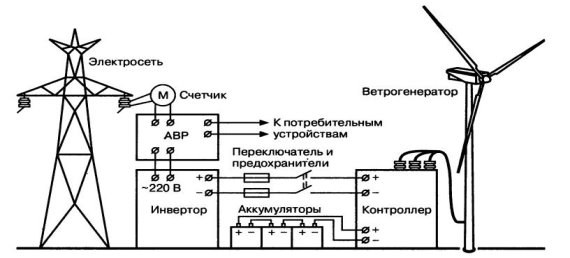 Соединение ветрового генератора с энергетической сетью