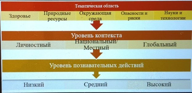 Классификация нестандартных задач PISA по биологии