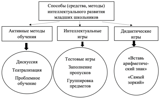 Способы (средства, методы) интеллектуального развития младших школьников
