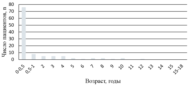 Возраст установления диагноза КФ