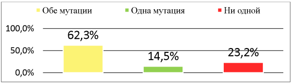 Доля выявленных мутаций КФ в РБ