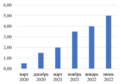 Динамика роста числа самозанятых, млн. человек