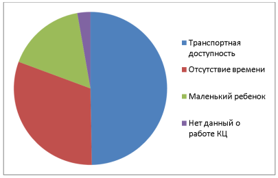Основные проблемы, отмеченные родителями, не посещающими консультационный центр