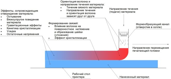 Физические процессы, проходящие в материале в процессе FDM-печати