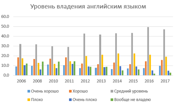 Итоги опроса педагогов об их уровне владения английским языком