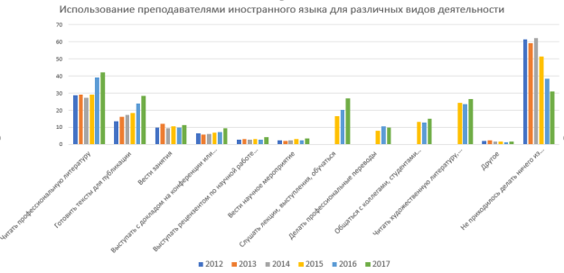 Итоги опроса педагогов о сфере использования английского языка