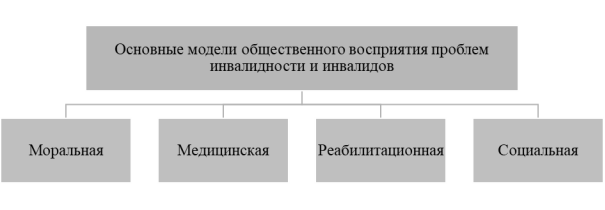 Основные модели общественного восприятия проблем инвалидности и инвалидов [11]