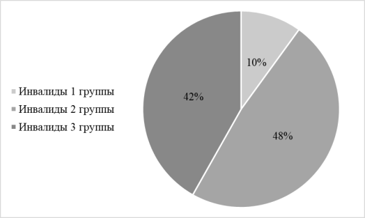 Количество инвалидов первой, второй и третьей групп [14]