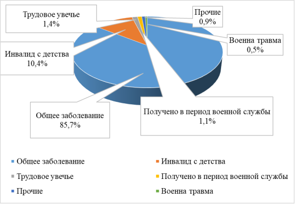 Причины инвалидности (данные 2019 года) [10]