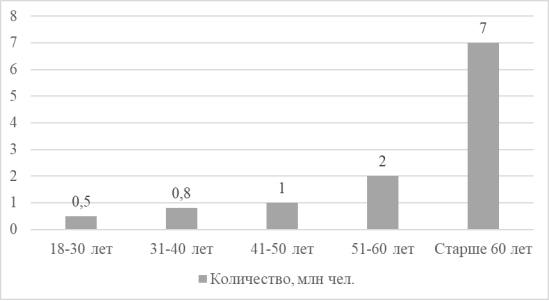Возраст инвалидов (данные 2019 года) [10]