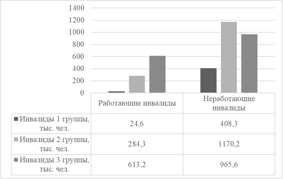 Распределение работающих и неработающих инвалидов по группам инвалидности [13]