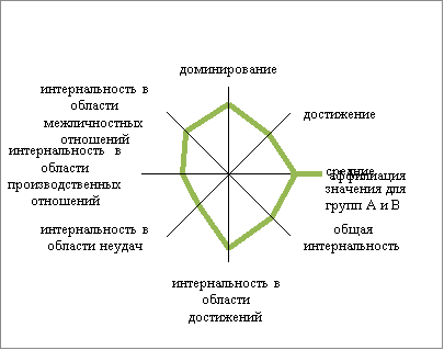 Особенности профессиональной мотивации респондентов групп А и В