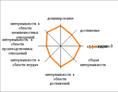 Особенности профессиональной мотивации респондентов группы В