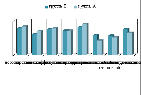 Средние значения показателей профессиональной мотивации для групп А и В