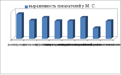Показатели мотивации респондента М. С.