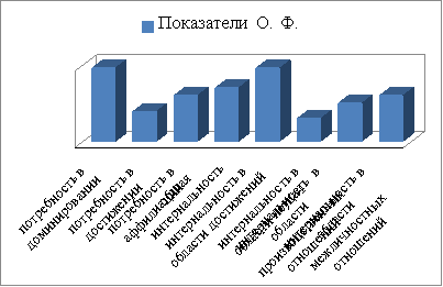Показатели мотивации респондента О. Ф.