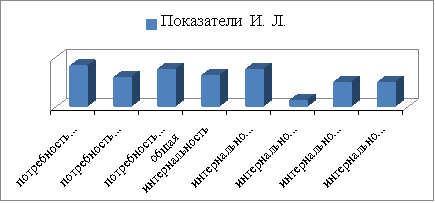 Показатели мотивации респондента И. С.