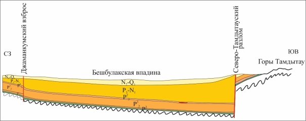 Геологический разрез по линии I-I