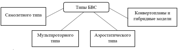 Классификация БВС по типу конструкции и принципу работы