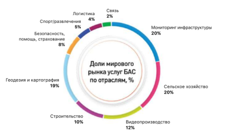 Доли мирового рынка услуг беспилотной авиационной системы [1, с. 17]
