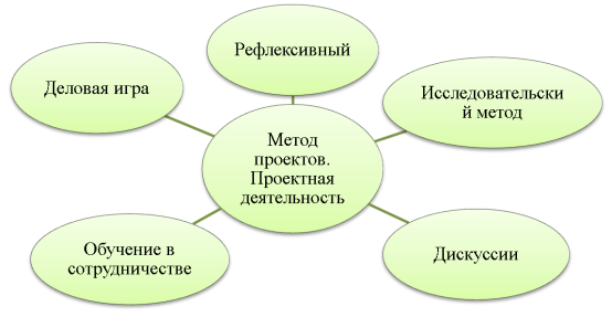 Комплексный характер метода проектов