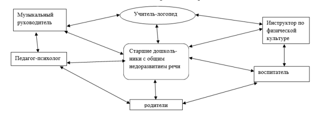 Взаимодействие специалистов ДОУ в формировании навыка словообразования имен существительных у старших дошкольников с общим недоразвитием речи