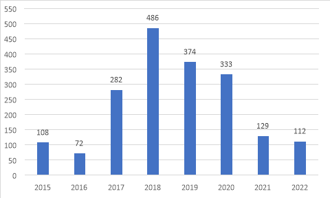 Количество минут простоя ж/д поездов на ЖДП